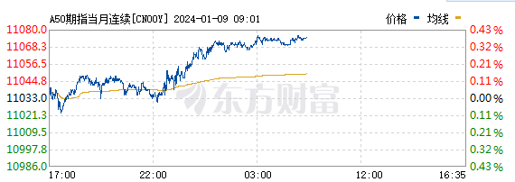 掌握富时A50股指期货实时行情，洞悉市场机遇与动态📈